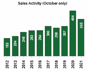 Steady sales numbers in Kootenay real estate in October showcase no signs of chilling down in winter